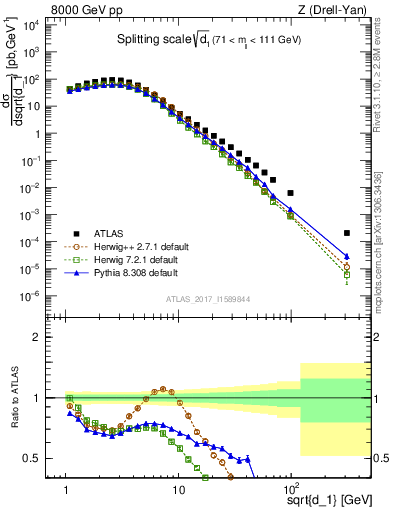 Plot of d1 in 8000 GeV pp collisions