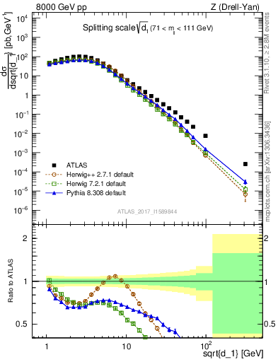 Plot of d1 in 8000 GeV pp collisions