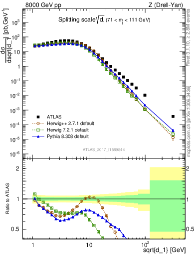 Plot of d1 in 8000 GeV pp collisions