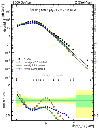 Plot of d1 in 8000 GeV pp collisions