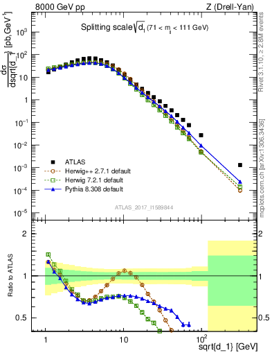 Plot of d1 in 8000 GeV pp collisions