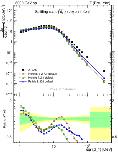 Plot of d1 in 8000 GeV pp collisions