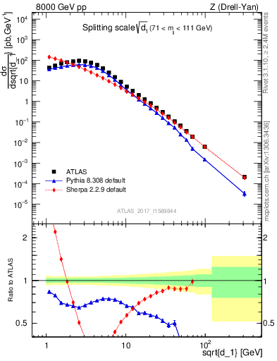 Plot of d1 in 8000 GeV pp collisions