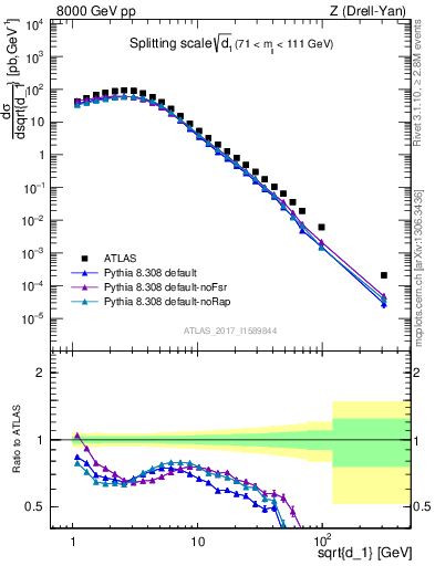 Plot of d1 in 8000 GeV pp collisions