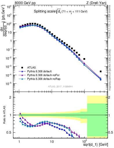 Plot of d1 in 8000 GeV pp collisions