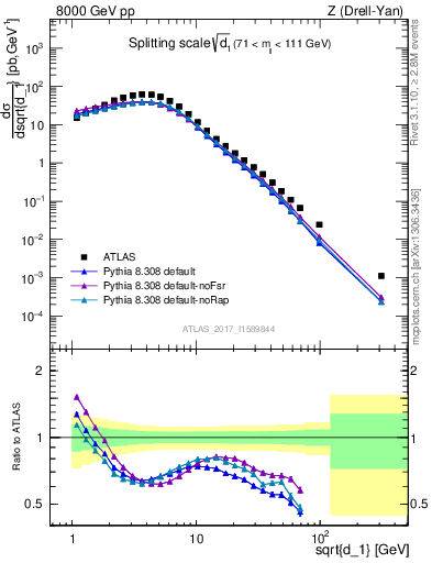 Plot of d1 in 8000 GeV pp collisions