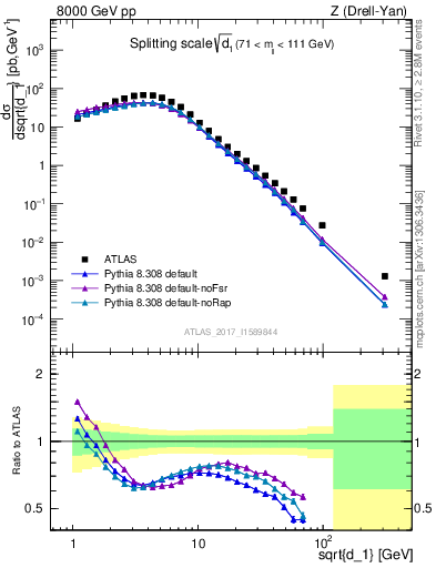 Plot of d1 in 8000 GeV pp collisions