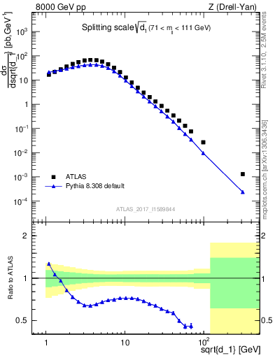 Plot of d1 in 8000 GeV pp collisions