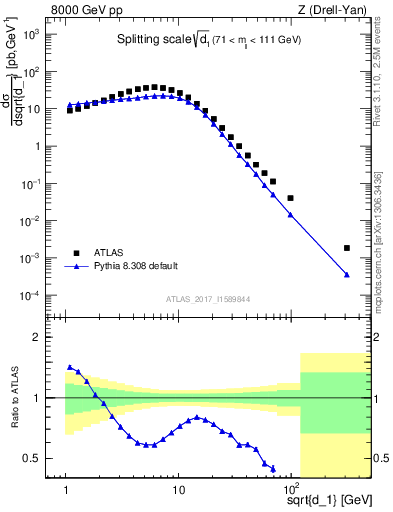 Plot of d1 in 8000 GeV pp collisions