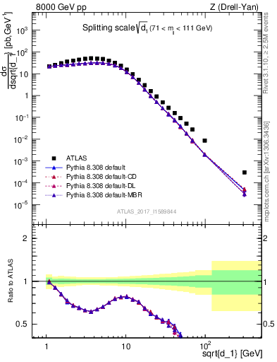 Plot of d1 in 8000 GeV pp collisions