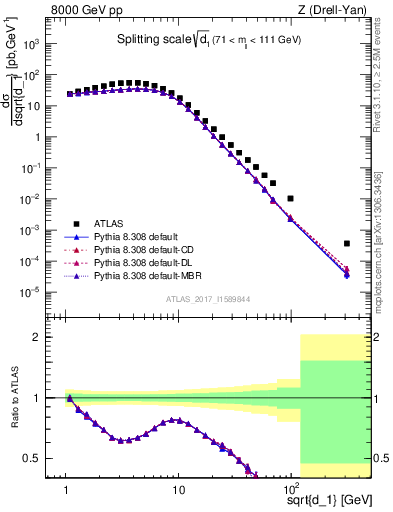 Plot of d1 in 8000 GeV pp collisions