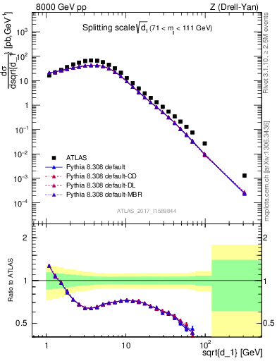 Plot of d1 in 8000 GeV pp collisions