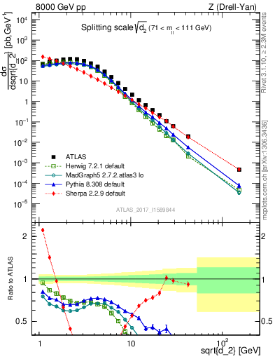 Plot of d2 in 8000 GeV pp collisions