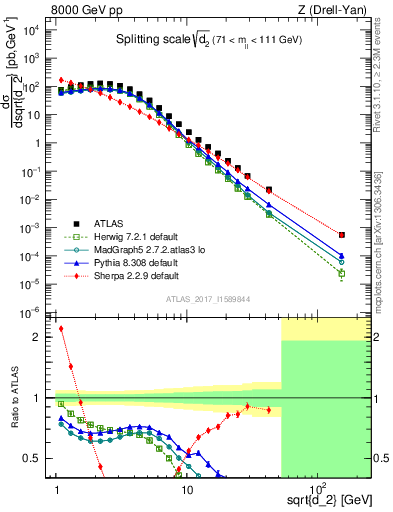 Plot of d2 in 8000 GeV pp collisions