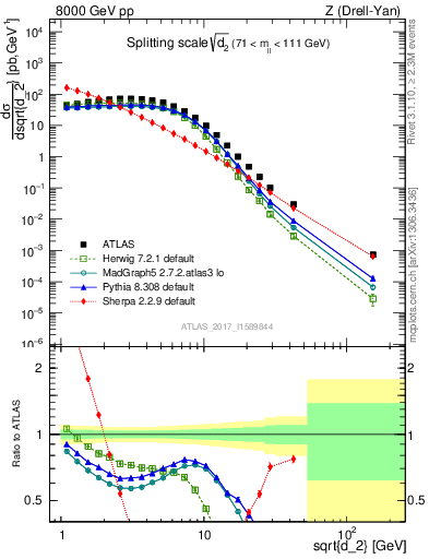 Plot of d2 in 8000 GeV pp collisions