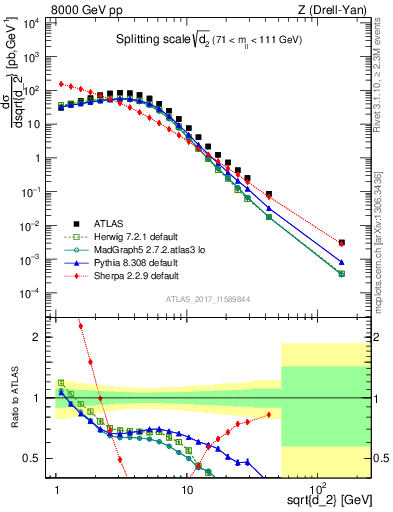 Plot of d2 in 8000 GeV pp collisions