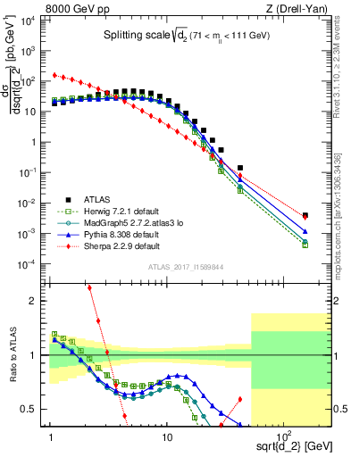 Plot of d2 in 8000 GeV pp collisions