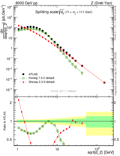 Plot of d2 in 8000 GeV pp collisions