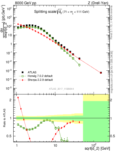 Plot of d2 in 8000 GeV pp collisions