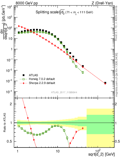 Plot of d2 in 8000 GeV pp collisions