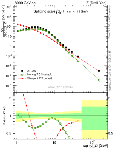 Plot of d2 in 8000 GeV pp collisions