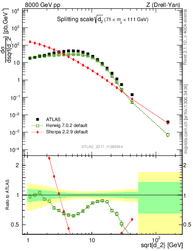 Plot of d2 in 8000 GeV pp collisions