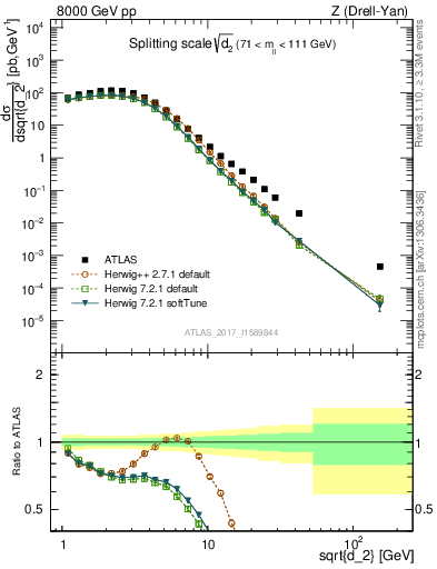 Plot of d2 in 8000 GeV pp collisions