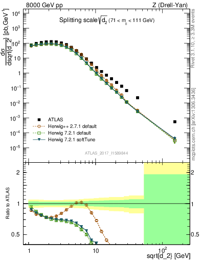 Plot of d2 in 8000 GeV pp collisions