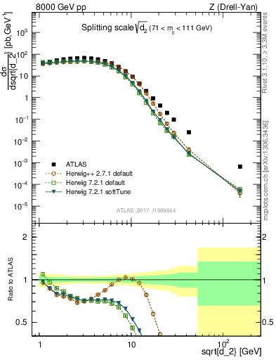 Plot of d2 in 8000 GeV pp collisions