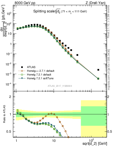 Plot of d2 in 8000 GeV pp collisions