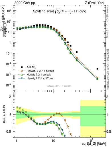 Plot of d2 in 8000 GeV pp collisions