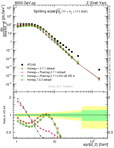 Plot of d2 in 8000 GeV pp collisions