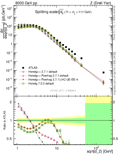 Plot of d2 in 8000 GeV pp collisions