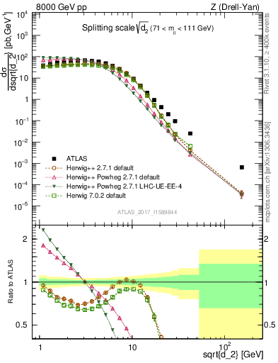 Plot of d2 in 8000 GeV pp collisions