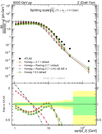 Plot of d2 in 8000 GeV pp collisions