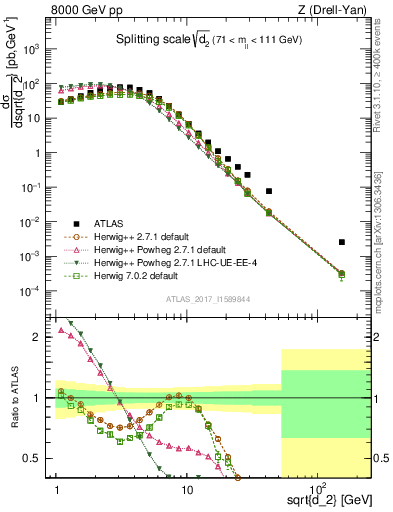 Plot of d2 in 8000 GeV pp collisions