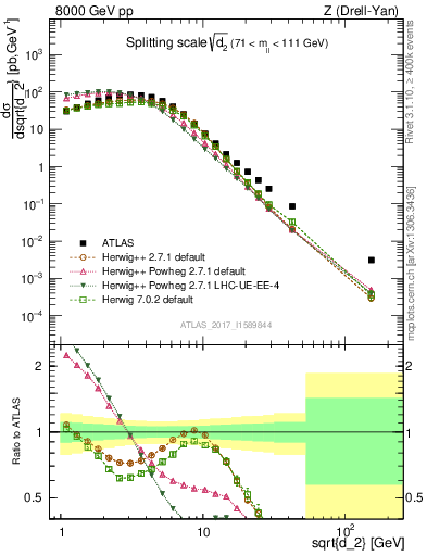 Plot of d2 in 8000 GeV pp collisions