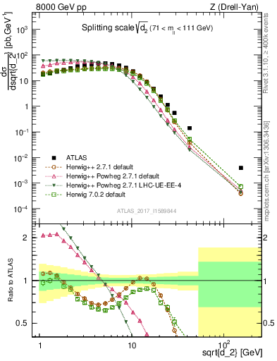 Plot of d2 in 8000 GeV pp collisions