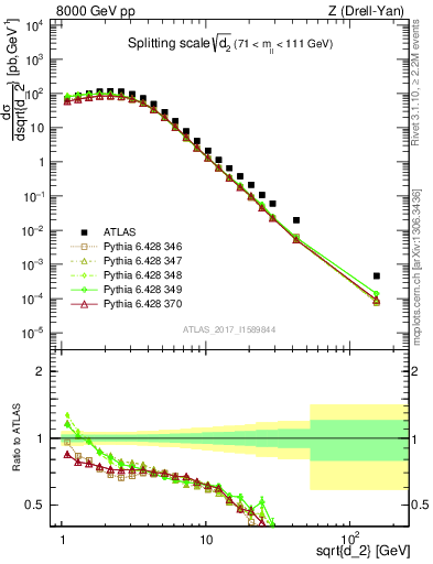 Plot of d2 in 8000 GeV pp collisions