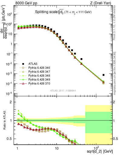 Plot of d2 in 8000 GeV pp collisions