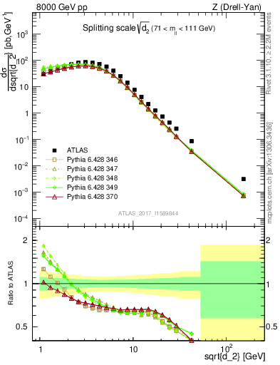 Plot of d2 in 8000 GeV pp collisions