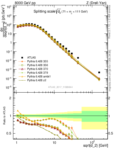 Plot of d2 in 8000 GeV pp collisions