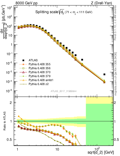 Plot of d2 in 8000 GeV pp collisions