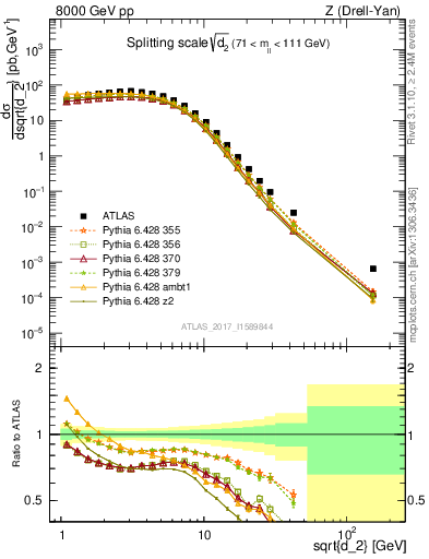 Plot of d2 in 8000 GeV pp collisions