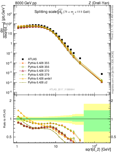 Plot of d2 in 8000 GeV pp collisions