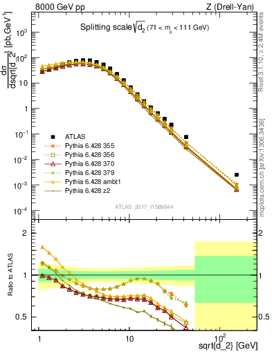 Plot of d2 in 8000 GeV pp collisions