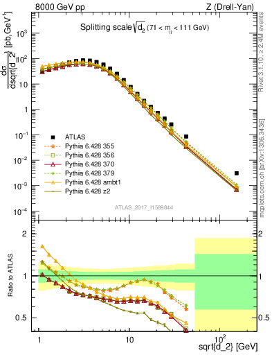 Plot of d2 in 8000 GeV pp collisions