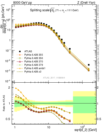 Plot of d2 in 8000 GeV pp collisions