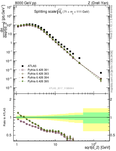 Plot of d2 in 8000 GeV pp collisions