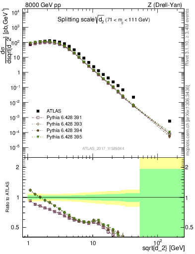 Plot of d2 in 8000 GeV pp collisions